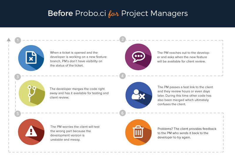 Project Management before Probo